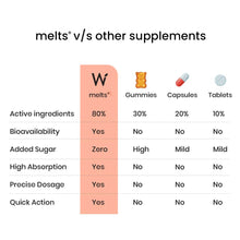 Load image into Gallery viewer, Melts® Multivitamins
